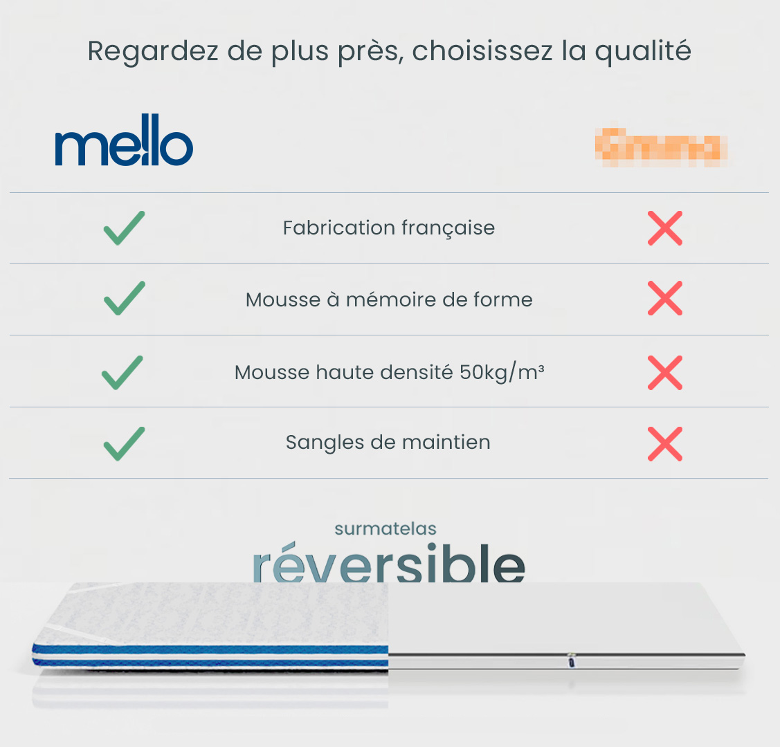 surmatelas reversible comparaison concurrent